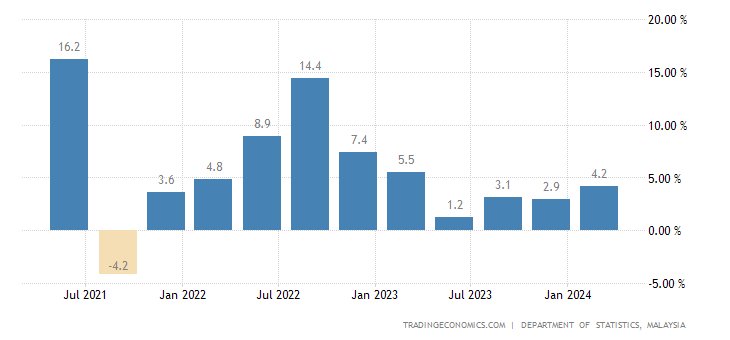 Malaisie - Taux de croissance annuel du PIB