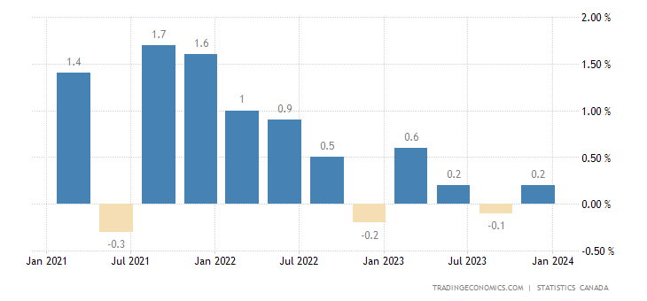 Canada - Croissance du PIB